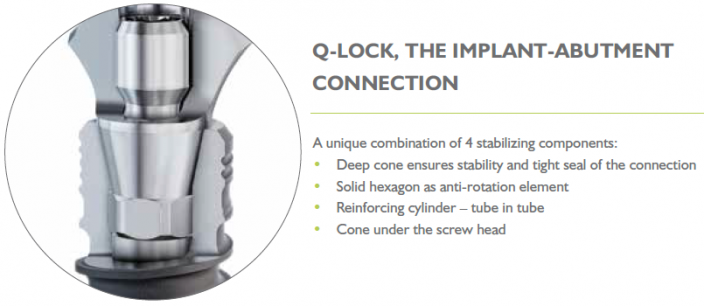 The implant-abutment Q-Lock connection is a unique combination of four stabilizing components.